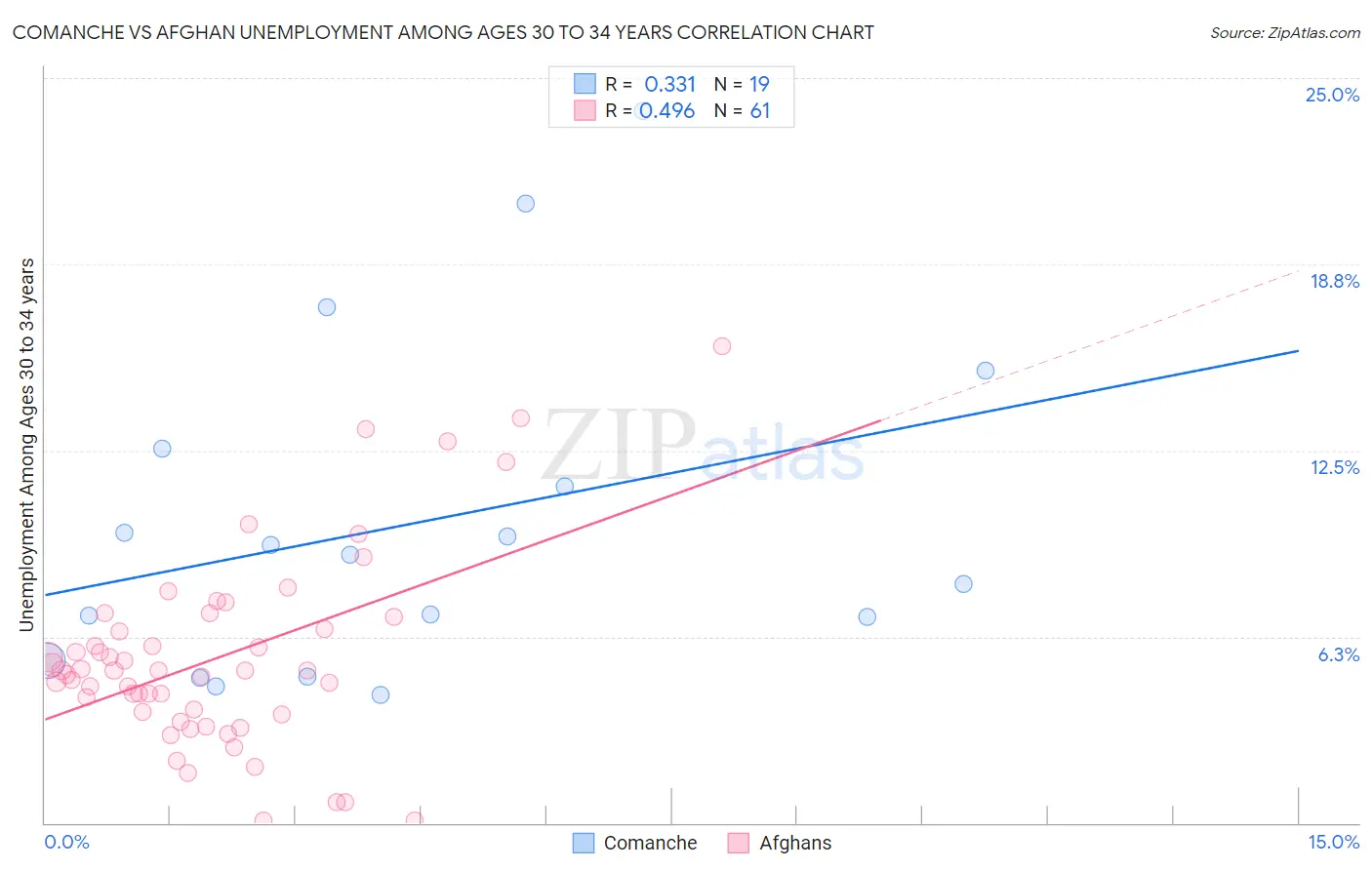 Comanche vs Afghan Unemployment Among Ages 30 to 34 years