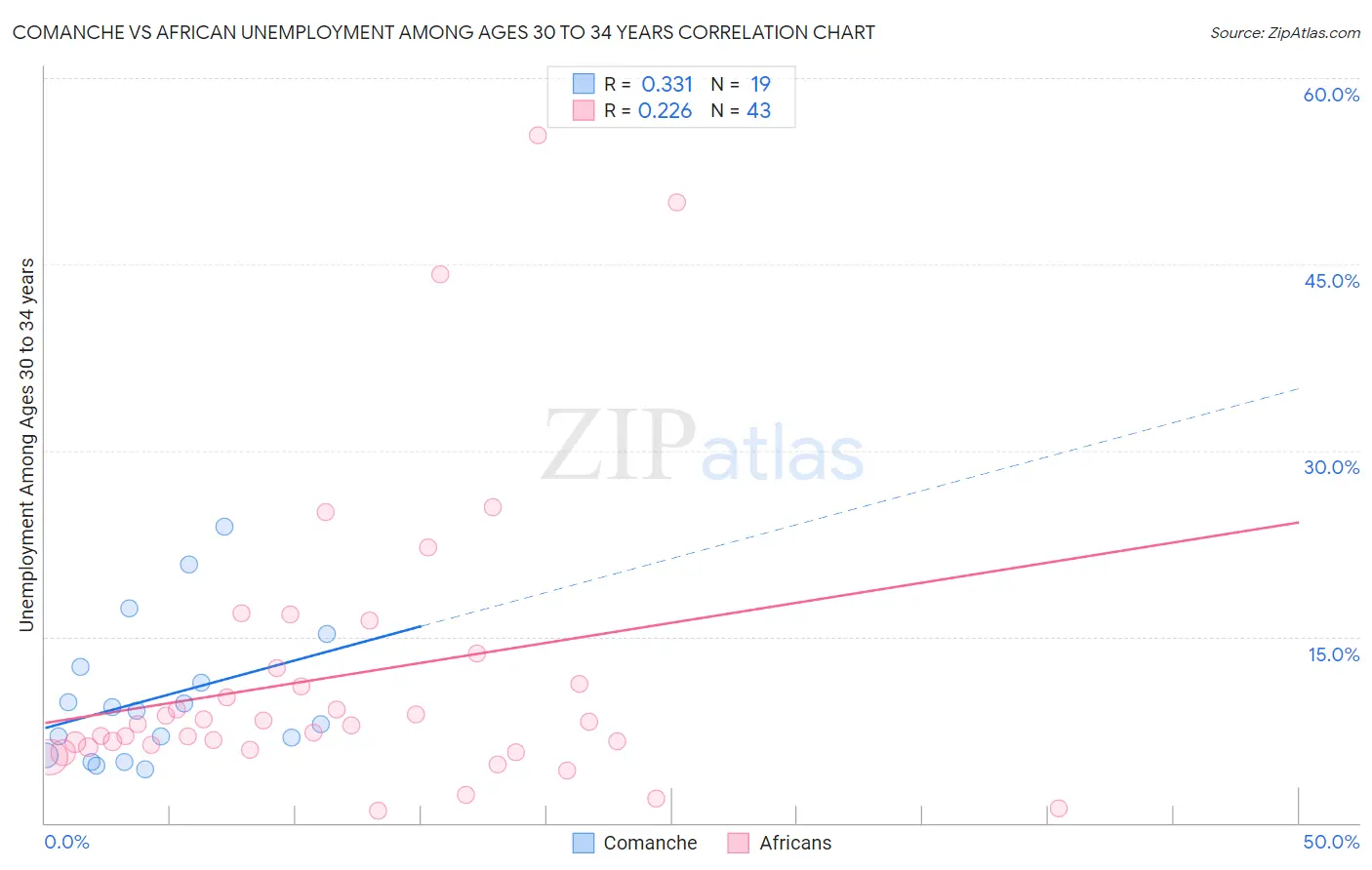 Comanche vs African Unemployment Among Ages 30 to 34 years