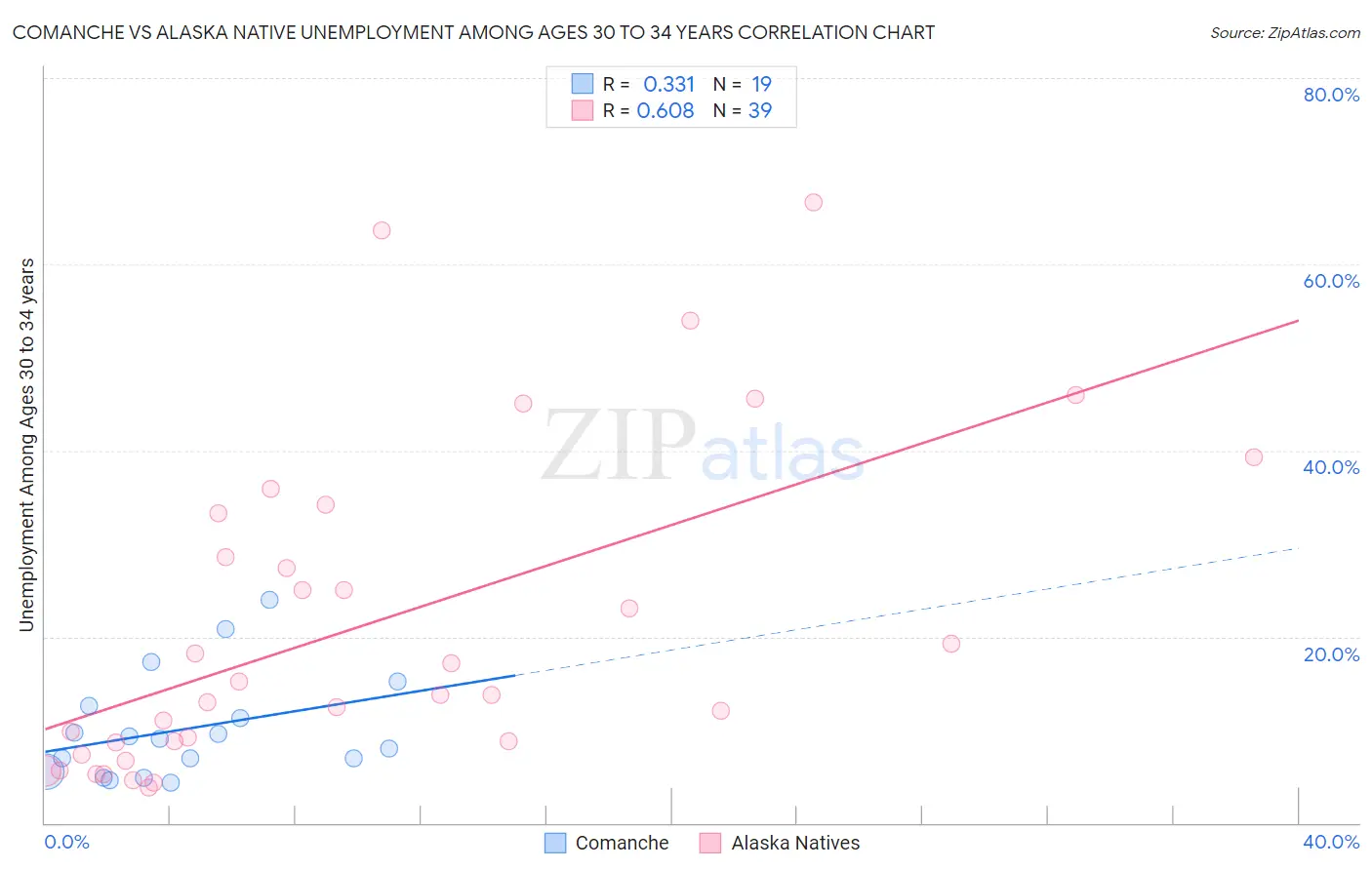 Comanche vs Alaska Native Unemployment Among Ages 30 to 34 years