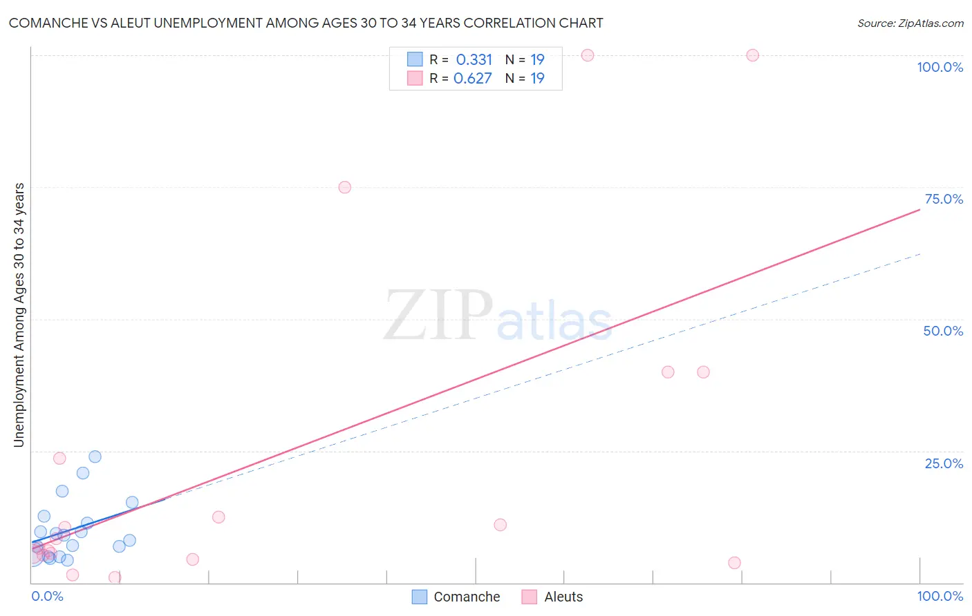 Comanche vs Aleut Unemployment Among Ages 30 to 34 years