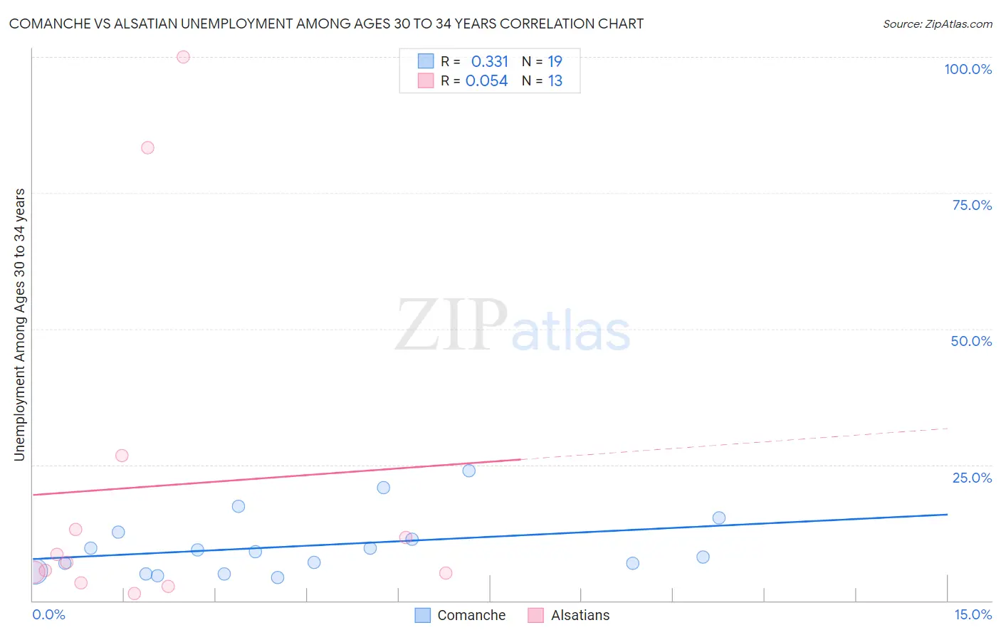 Comanche vs Alsatian Unemployment Among Ages 30 to 34 years