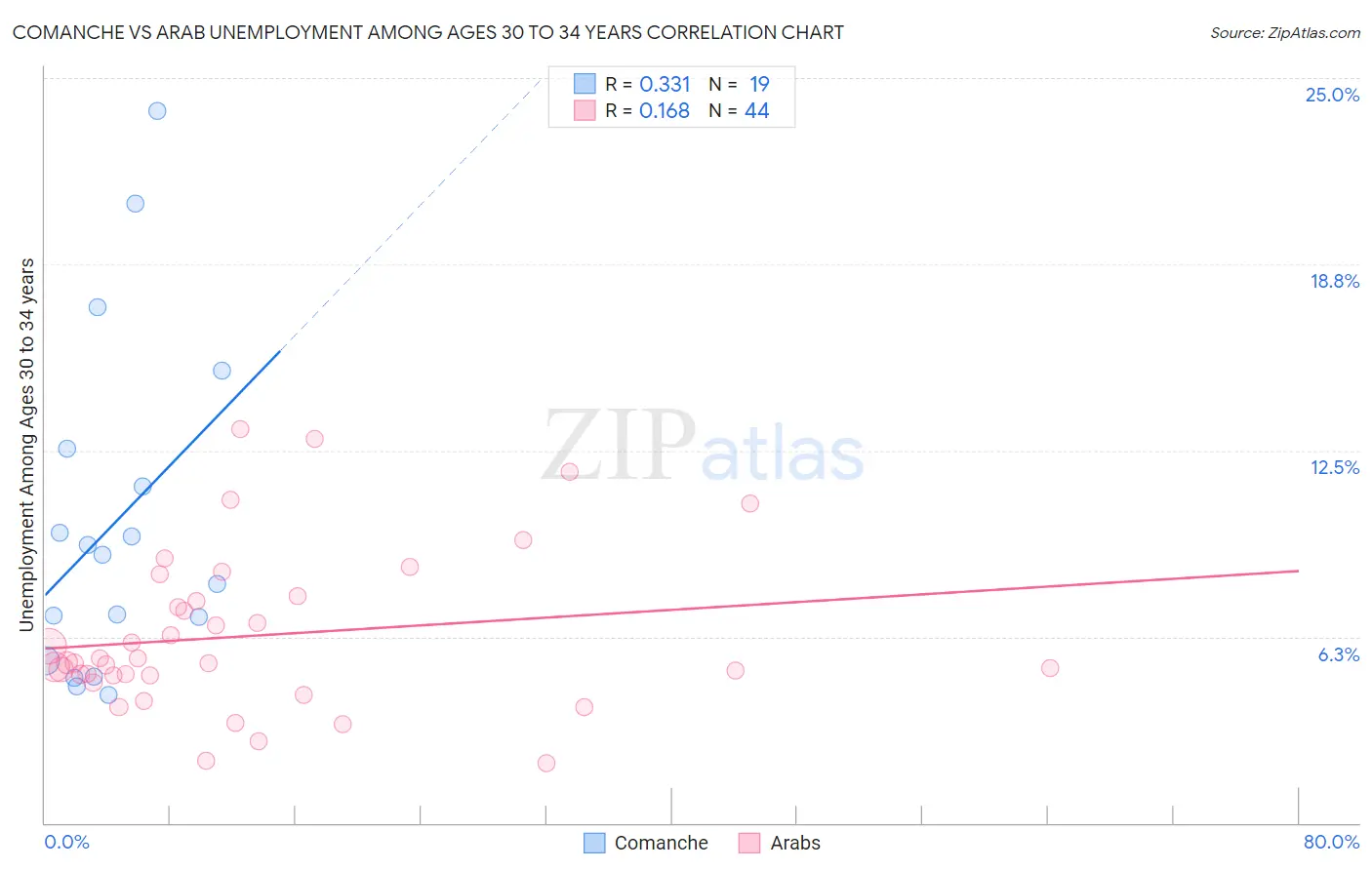 Comanche vs Arab Unemployment Among Ages 30 to 34 years