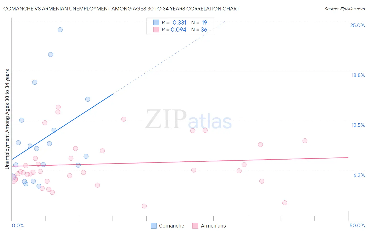 Comanche vs Armenian Unemployment Among Ages 30 to 34 years