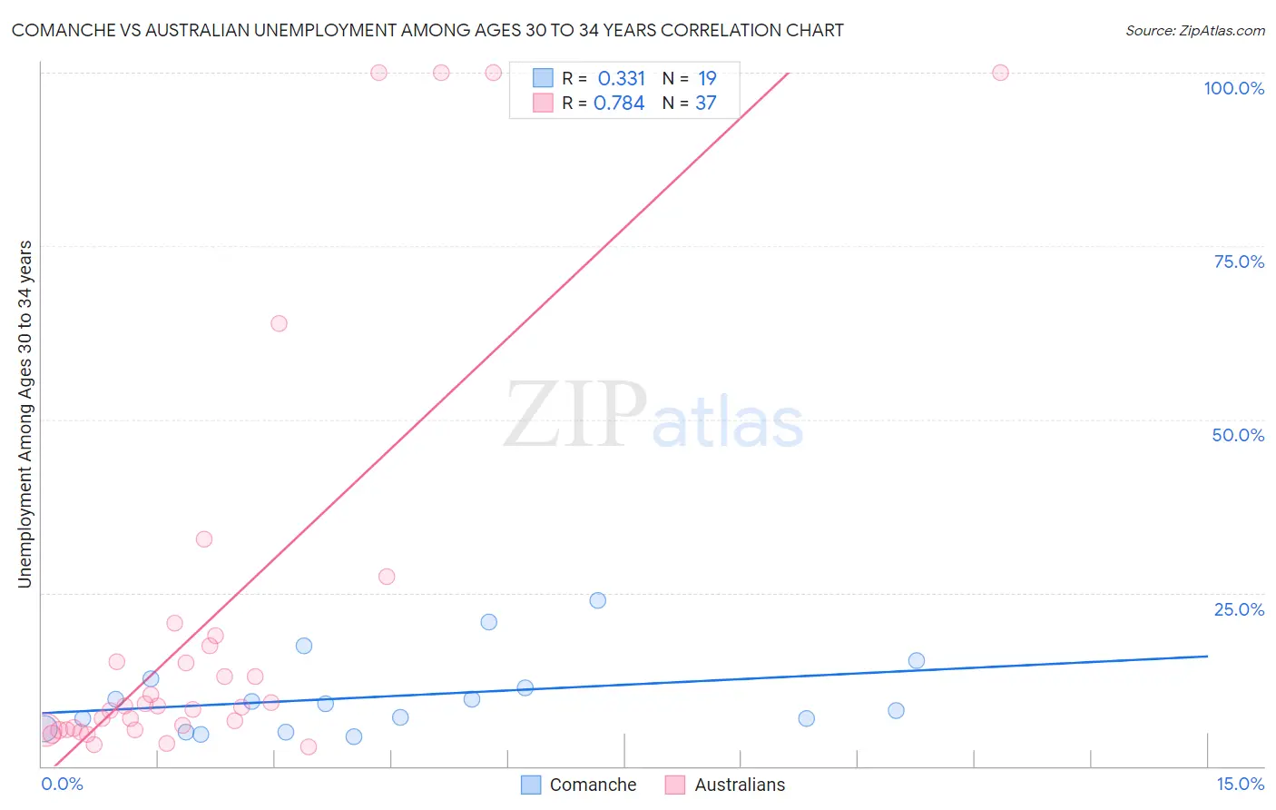 Comanche vs Australian Unemployment Among Ages 30 to 34 years