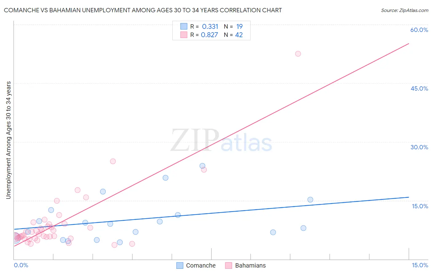 Comanche vs Bahamian Unemployment Among Ages 30 to 34 years