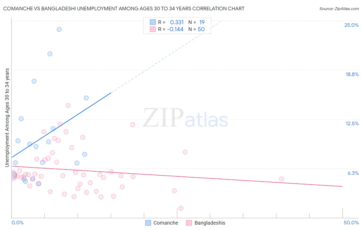 Comanche vs Bangladeshi Unemployment Among Ages 30 to 34 years