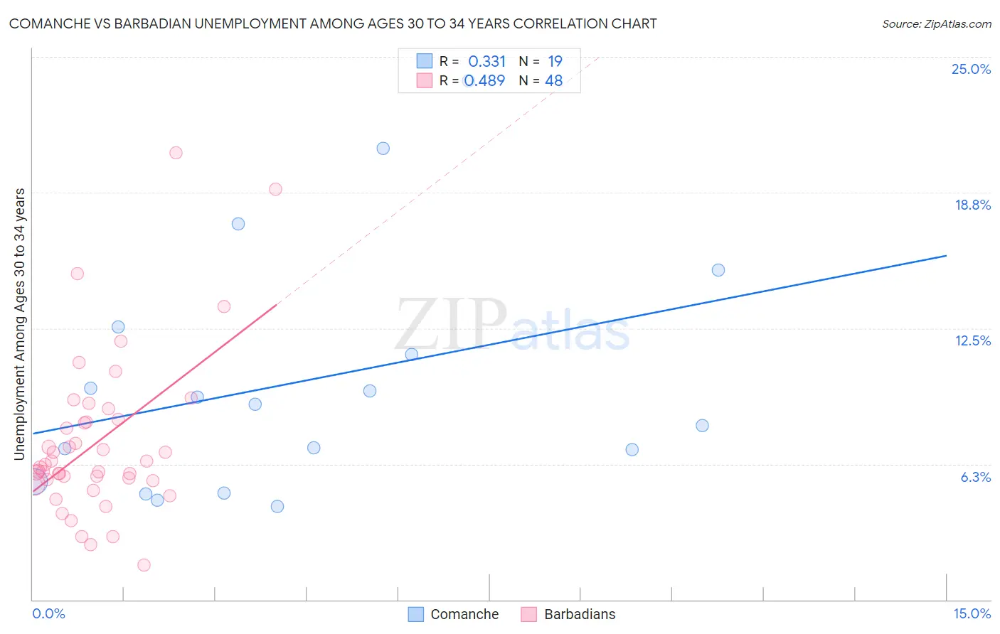 Comanche vs Barbadian Unemployment Among Ages 30 to 34 years