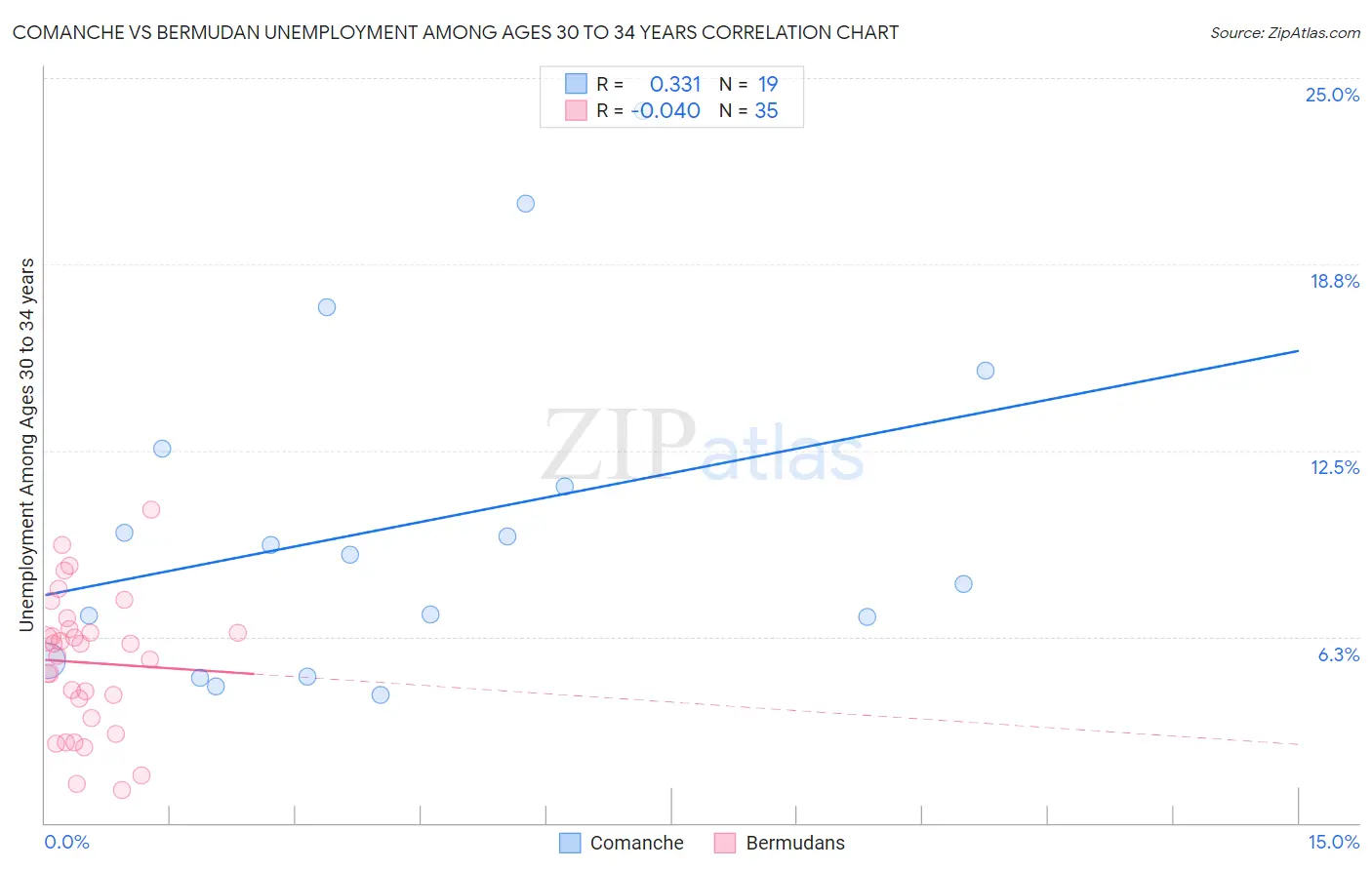 Comanche vs Bermudan Unemployment Among Ages 30 to 34 years