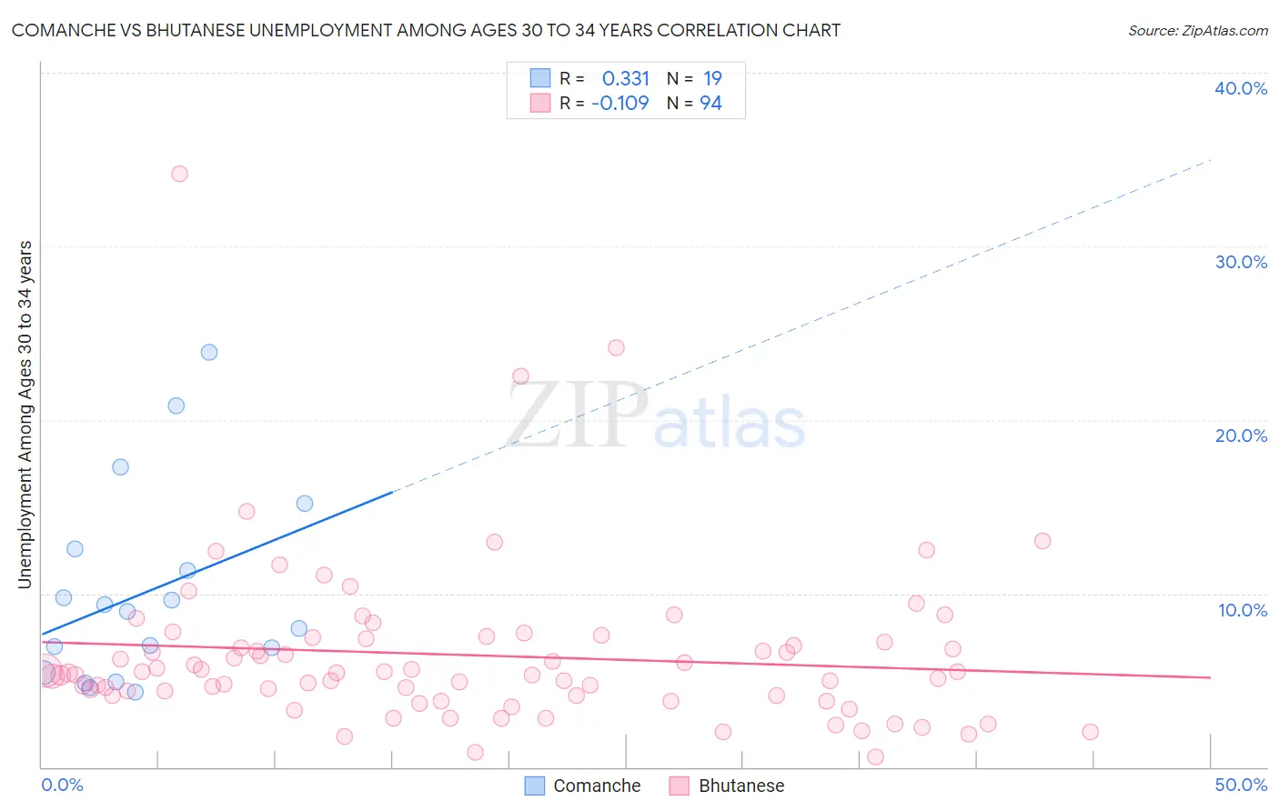 Comanche vs Bhutanese Unemployment Among Ages 30 to 34 years