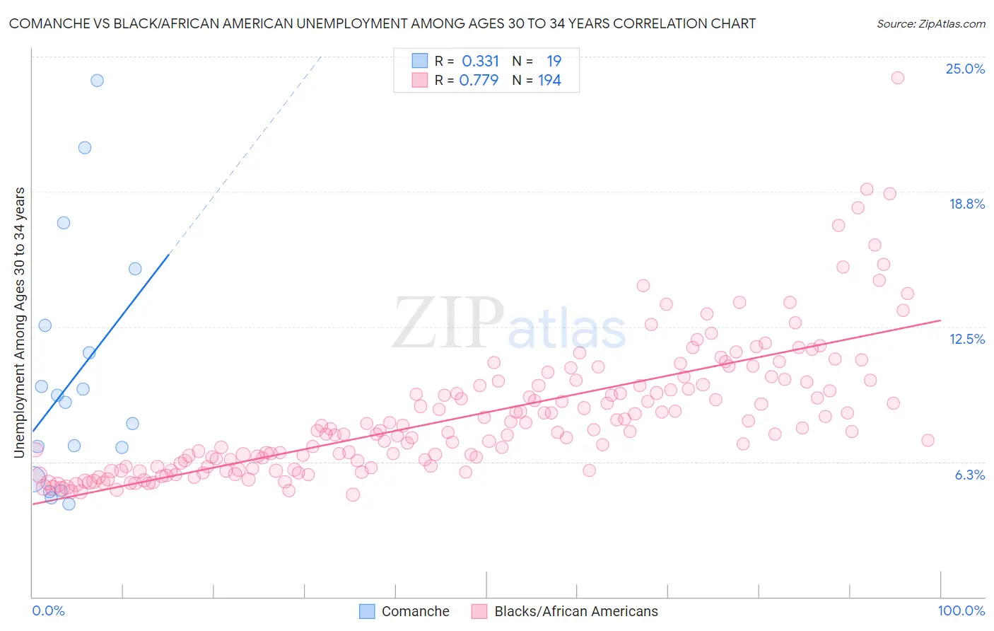 Comanche vs Black/African American Unemployment Among Ages 30 to 34 years