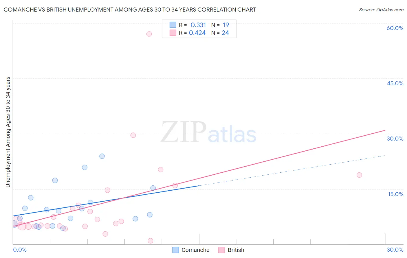 Comanche vs British Unemployment Among Ages 30 to 34 years