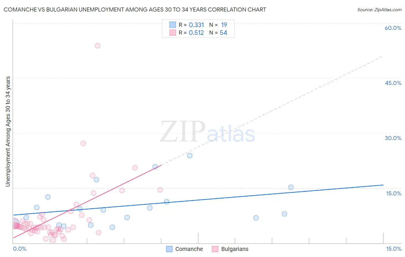Comanche vs Bulgarian Unemployment Among Ages 30 to 34 years