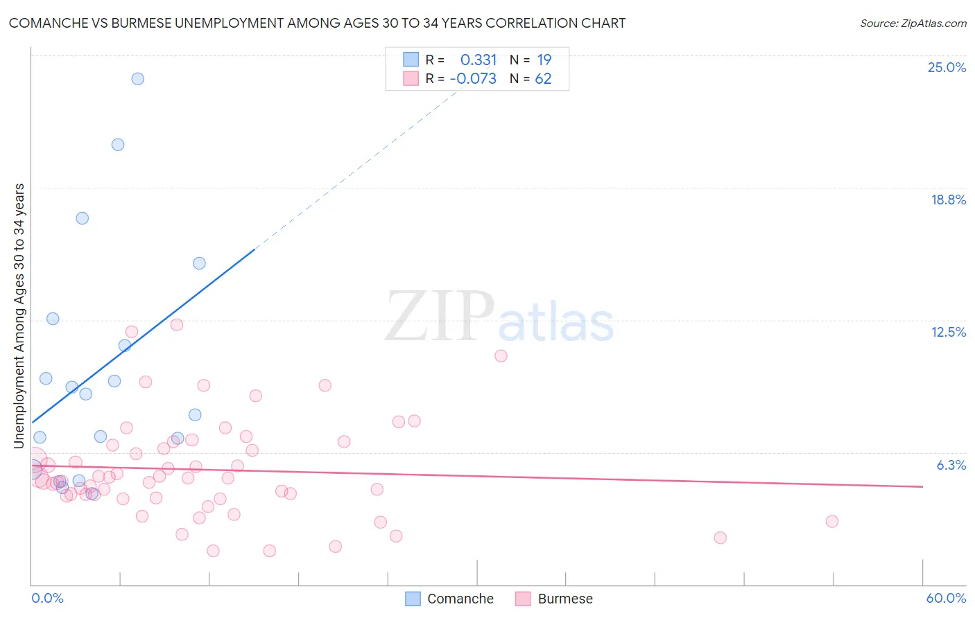 Comanche vs Burmese Unemployment Among Ages 30 to 34 years