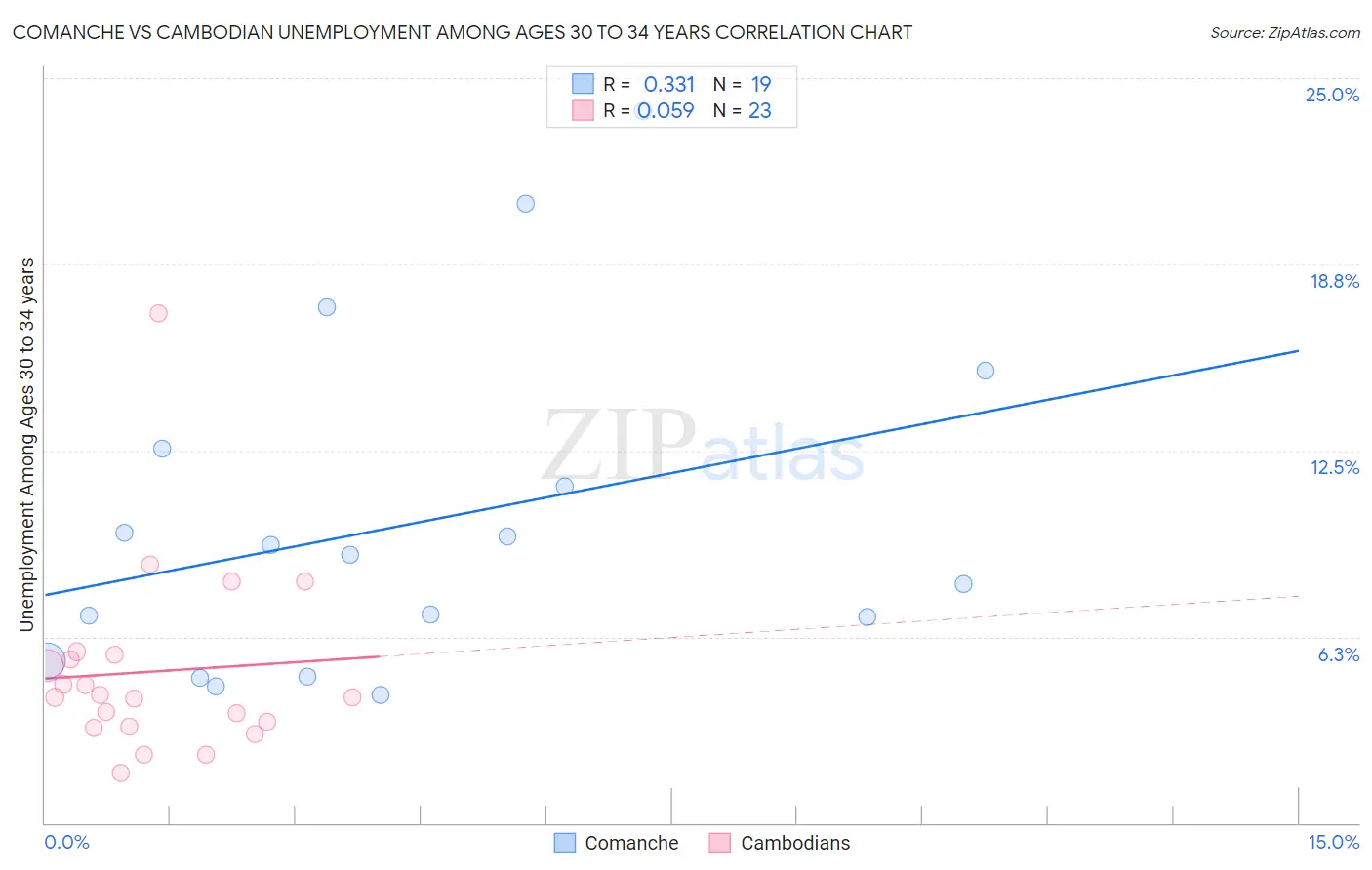 Comanche vs Cambodian Unemployment Among Ages 30 to 34 years