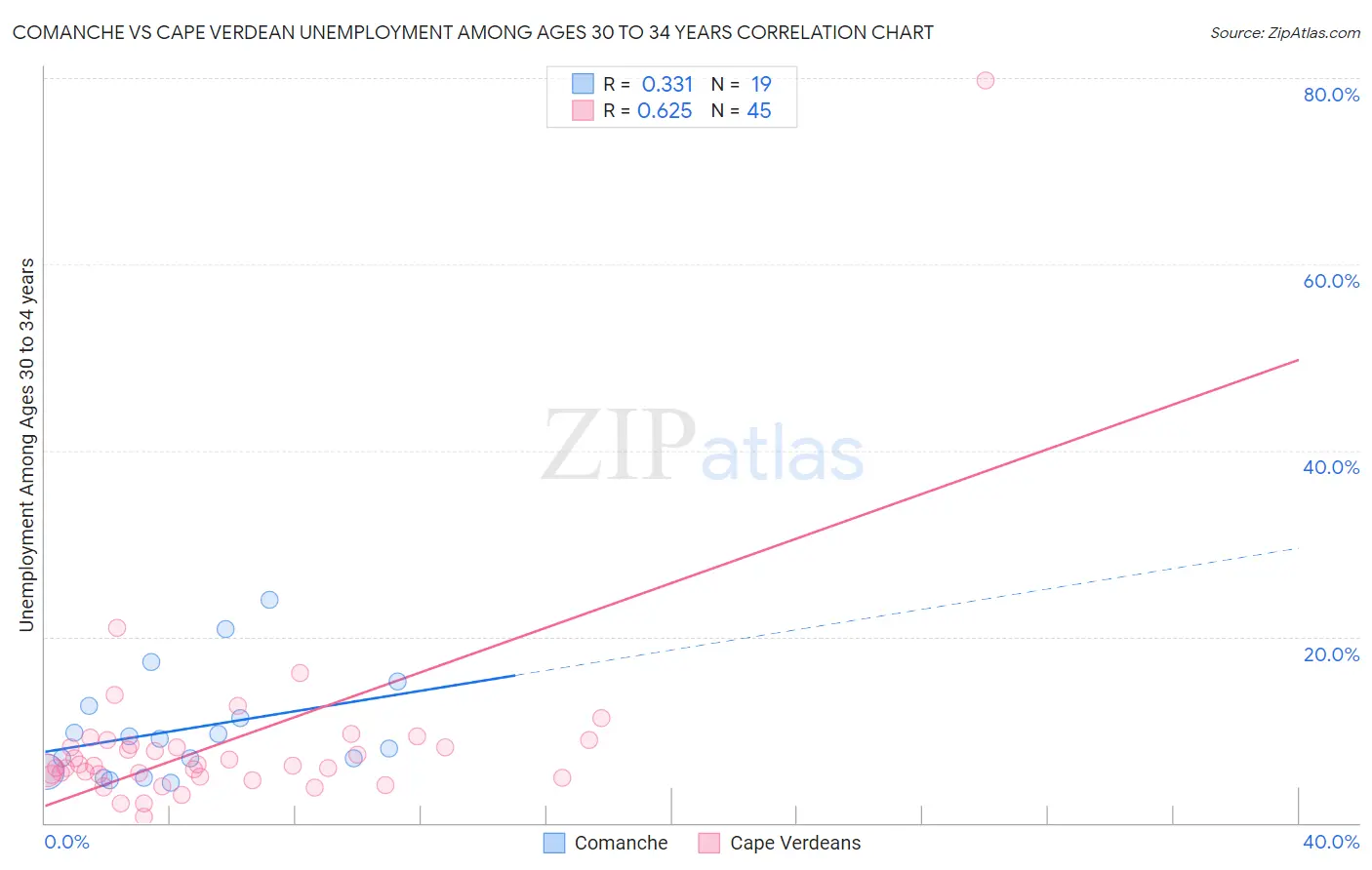 Comanche vs Cape Verdean Unemployment Among Ages 30 to 34 years