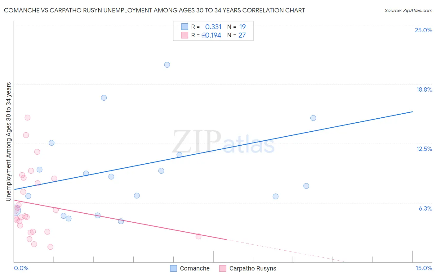 Comanche vs Carpatho Rusyn Unemployment Among Ages 30 to 34 years