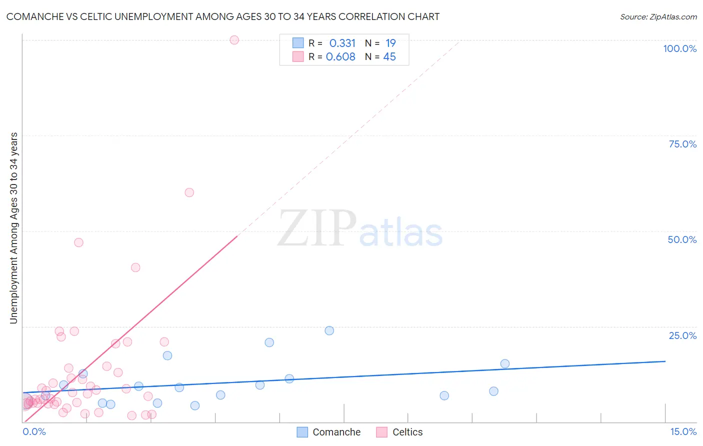 Comanche vs Celtic Unemployment Among Ages 30 to 34 years