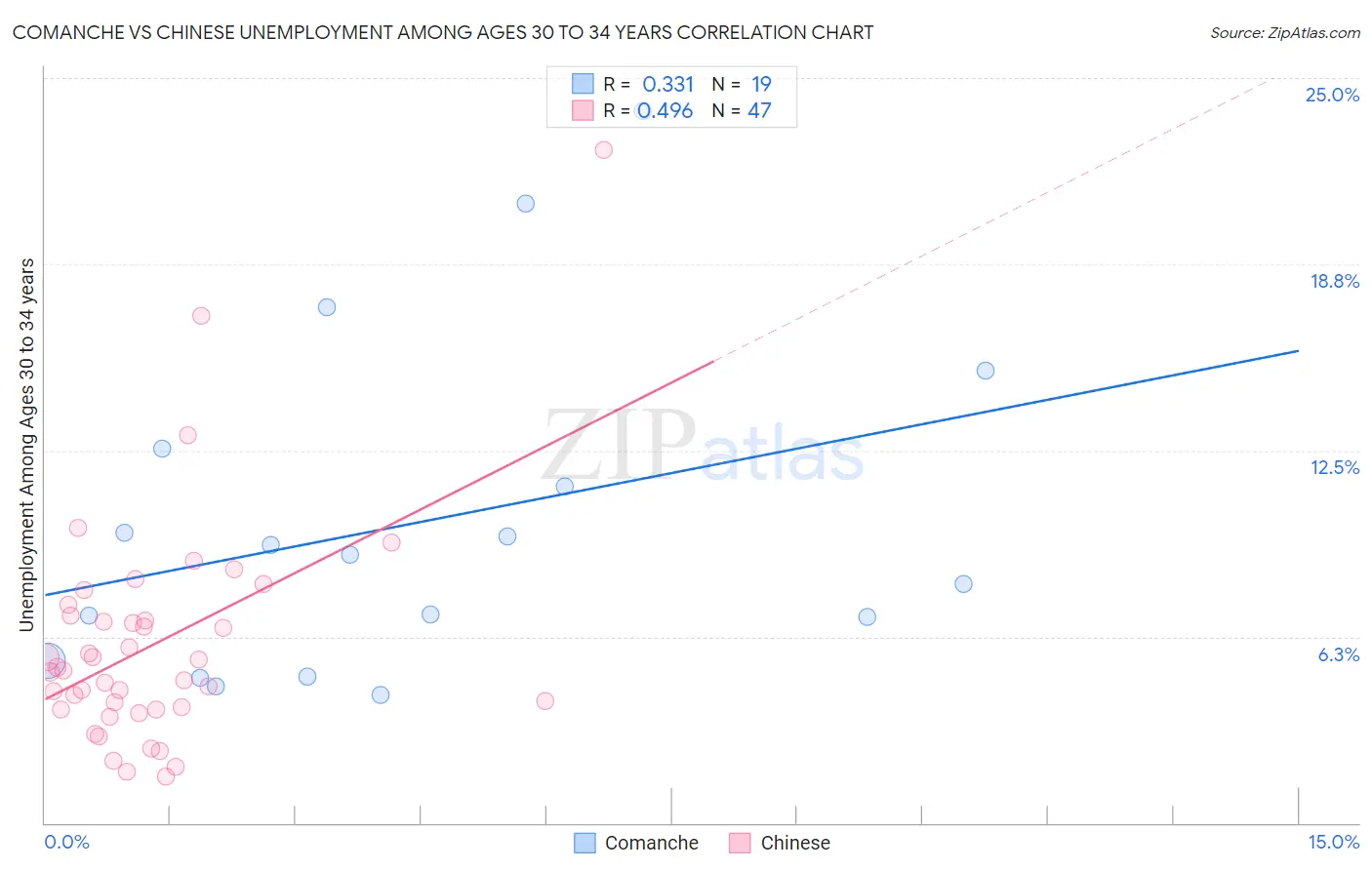 Comanche vs Chinese Unemployment Among Ages 30 to 34 years