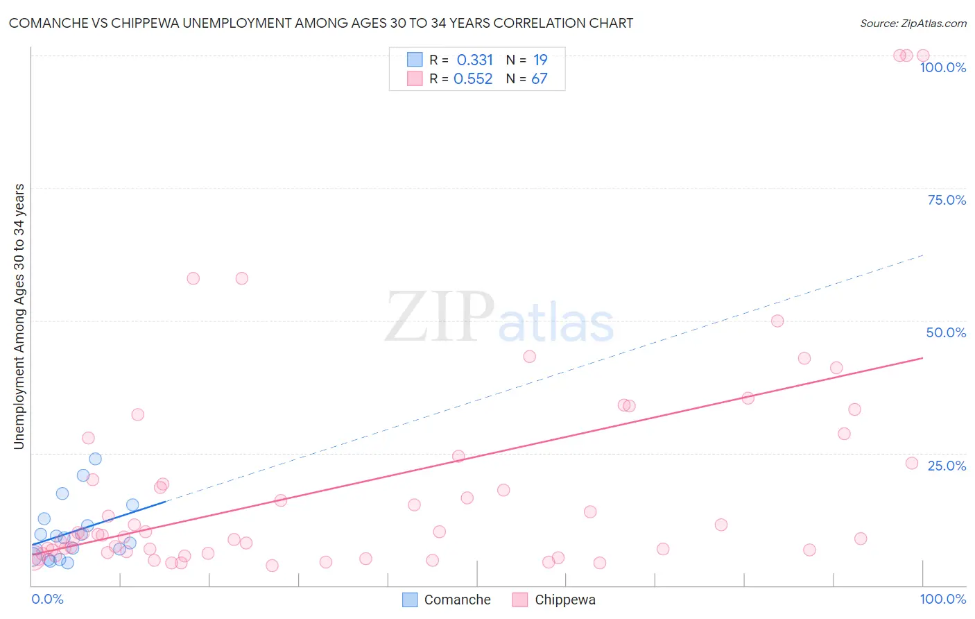 Comanche vs Chippewa Unemployment Among Ages 30 to 34 years
