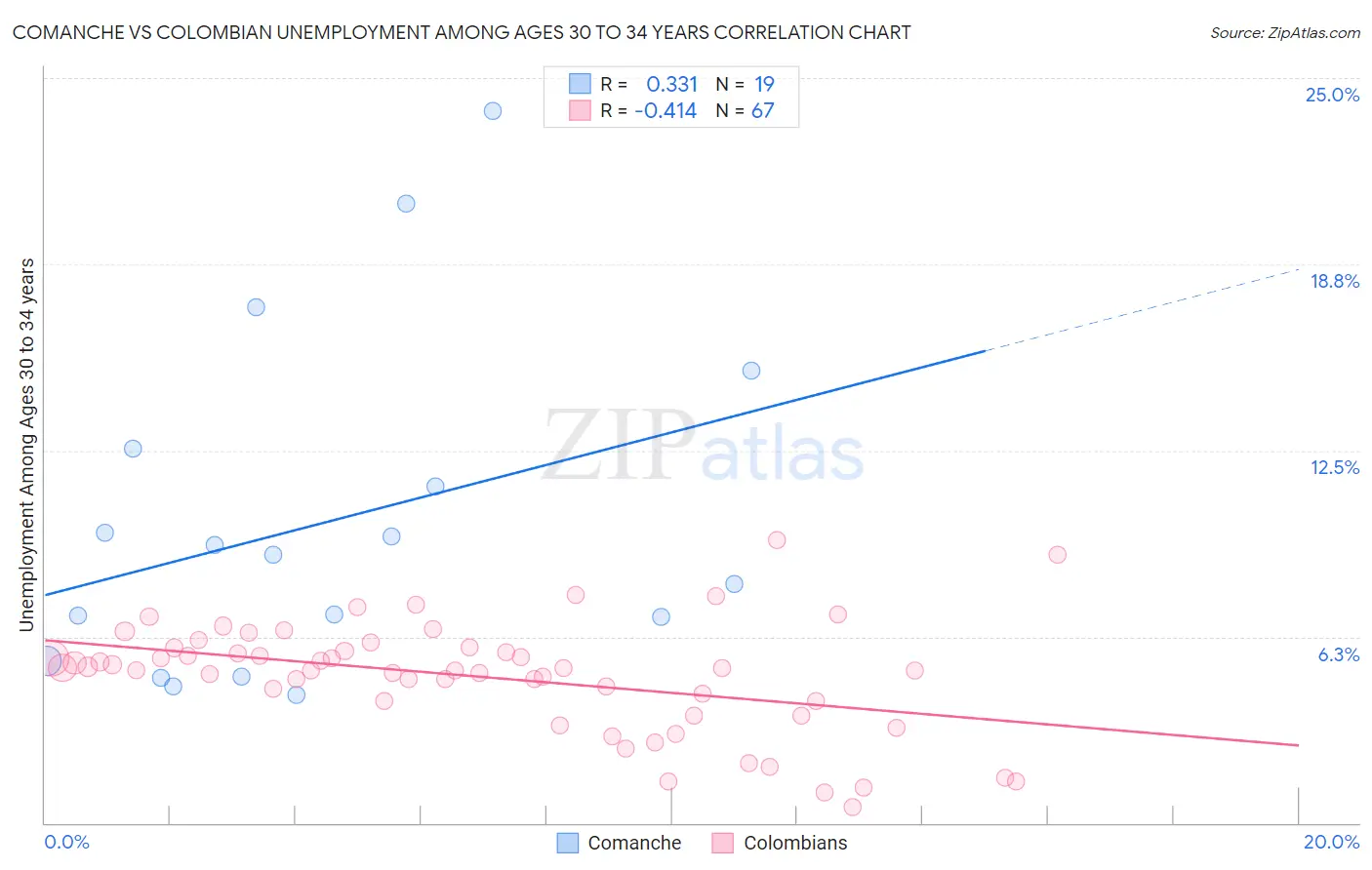 Comanche vs Colombian Unemployment Among Ages 30 to 34 years