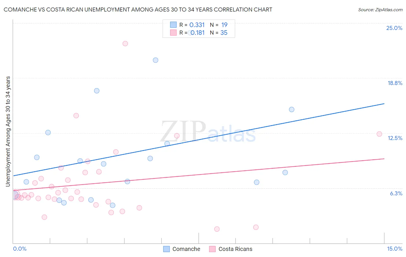 Comanche vs Costa Rican Unemployment Among Ages 30 to 34 years