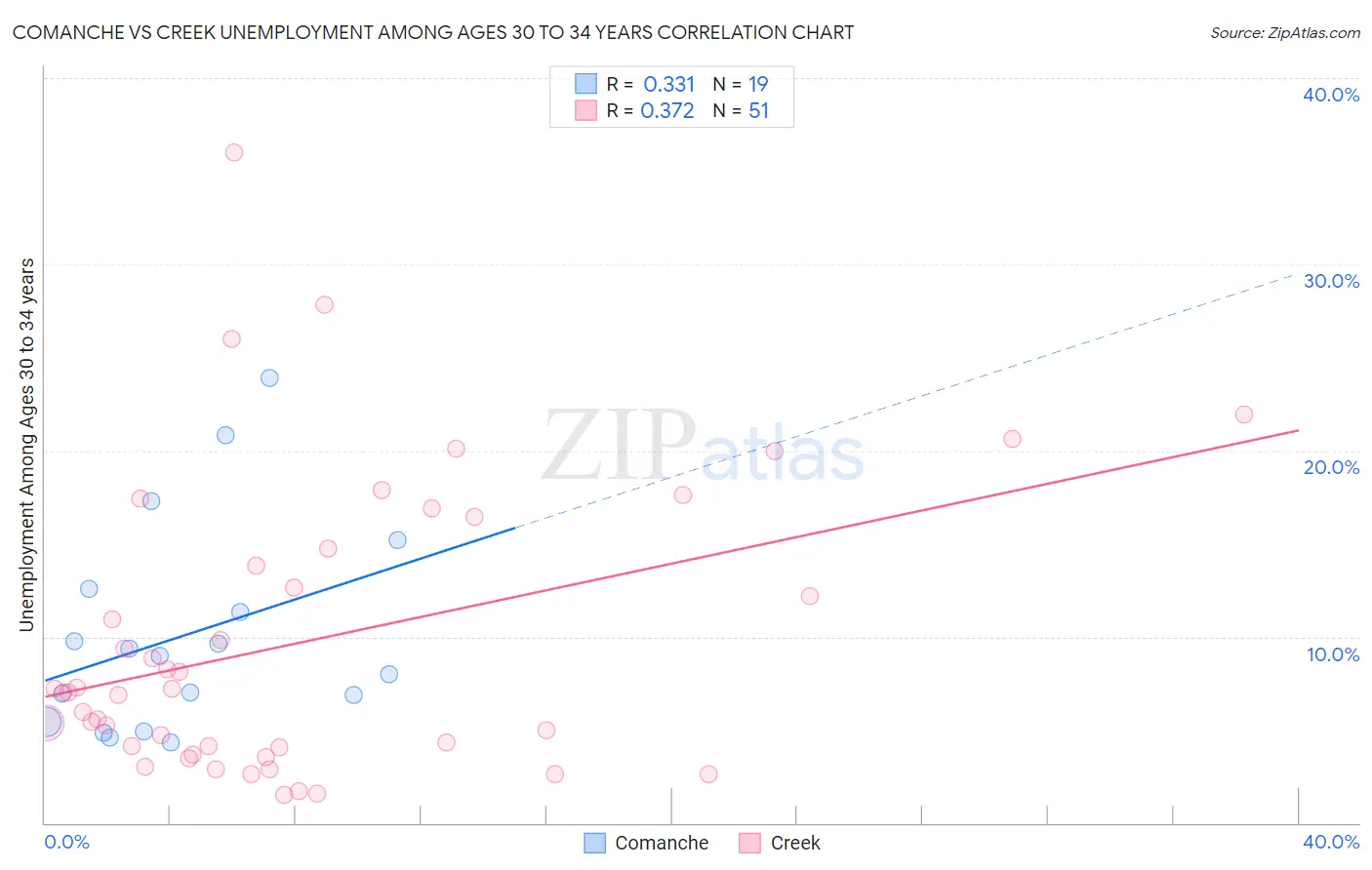 Comanche vs Creek Unemployment Among Ages 30 to 34 years