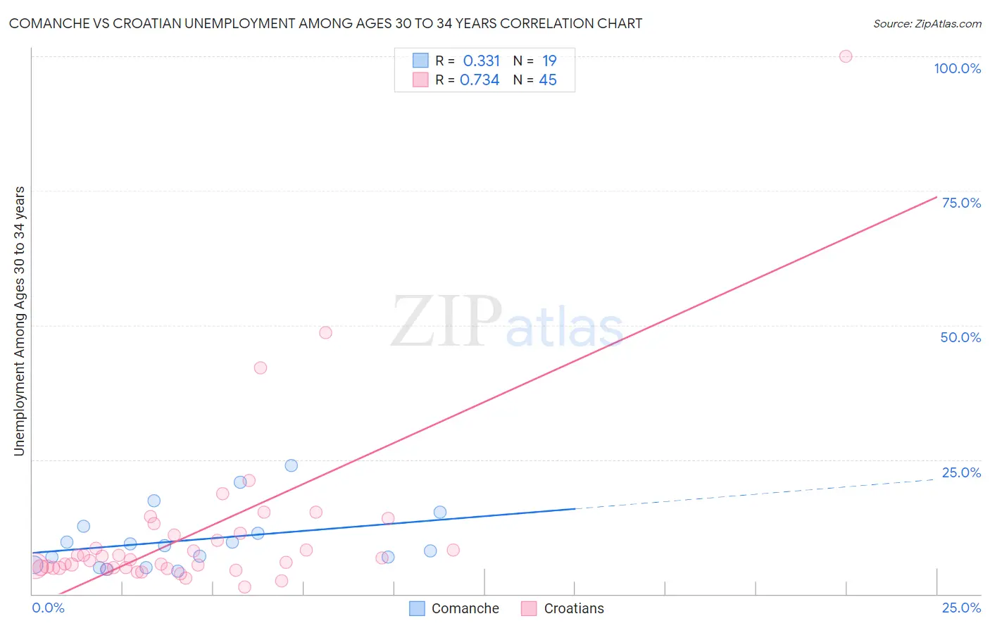 Comanche vs Croatian Unemployment Among Ages 30 to 34 years