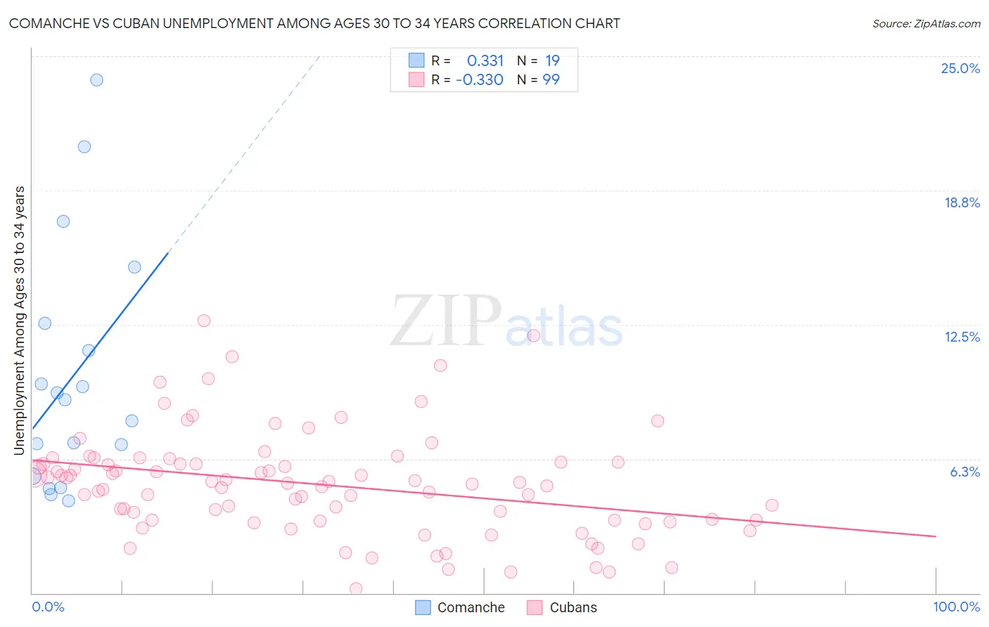 Comanche vs Cuban Unemployment Among Ages 30 to 34 years