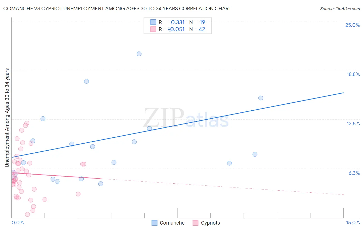 Comanche vs Cypriot Unemployment Among Ages 30 to 34 years