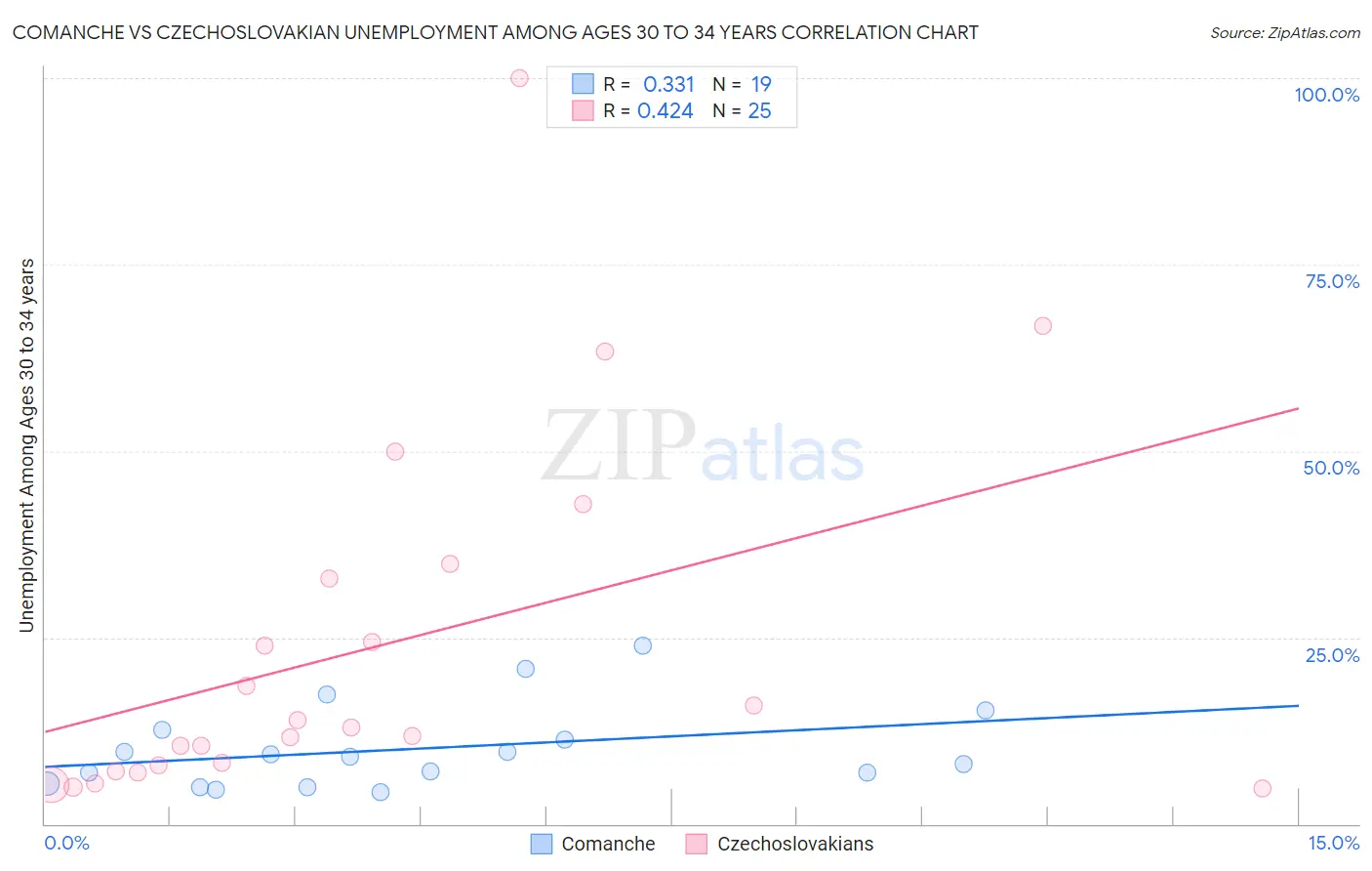 Comanche vs Czechoslovakian Unemployment Among Ages 30 to 34 years