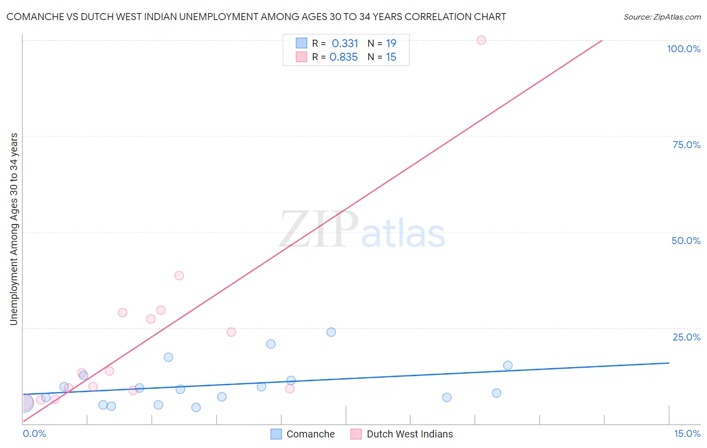 Comanche vs Dutch West Indian Unemployment Among Ages 30 to 34 years