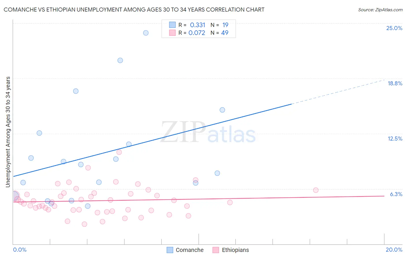 Comanche vs Ethiopian Unemployment Among Ages 30 to 34 years