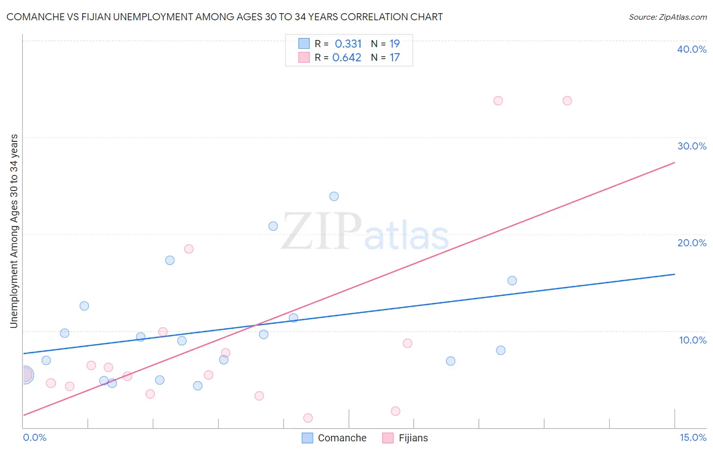 Comanche vs Fijian Unemployment Among Ages 30 to 34 years