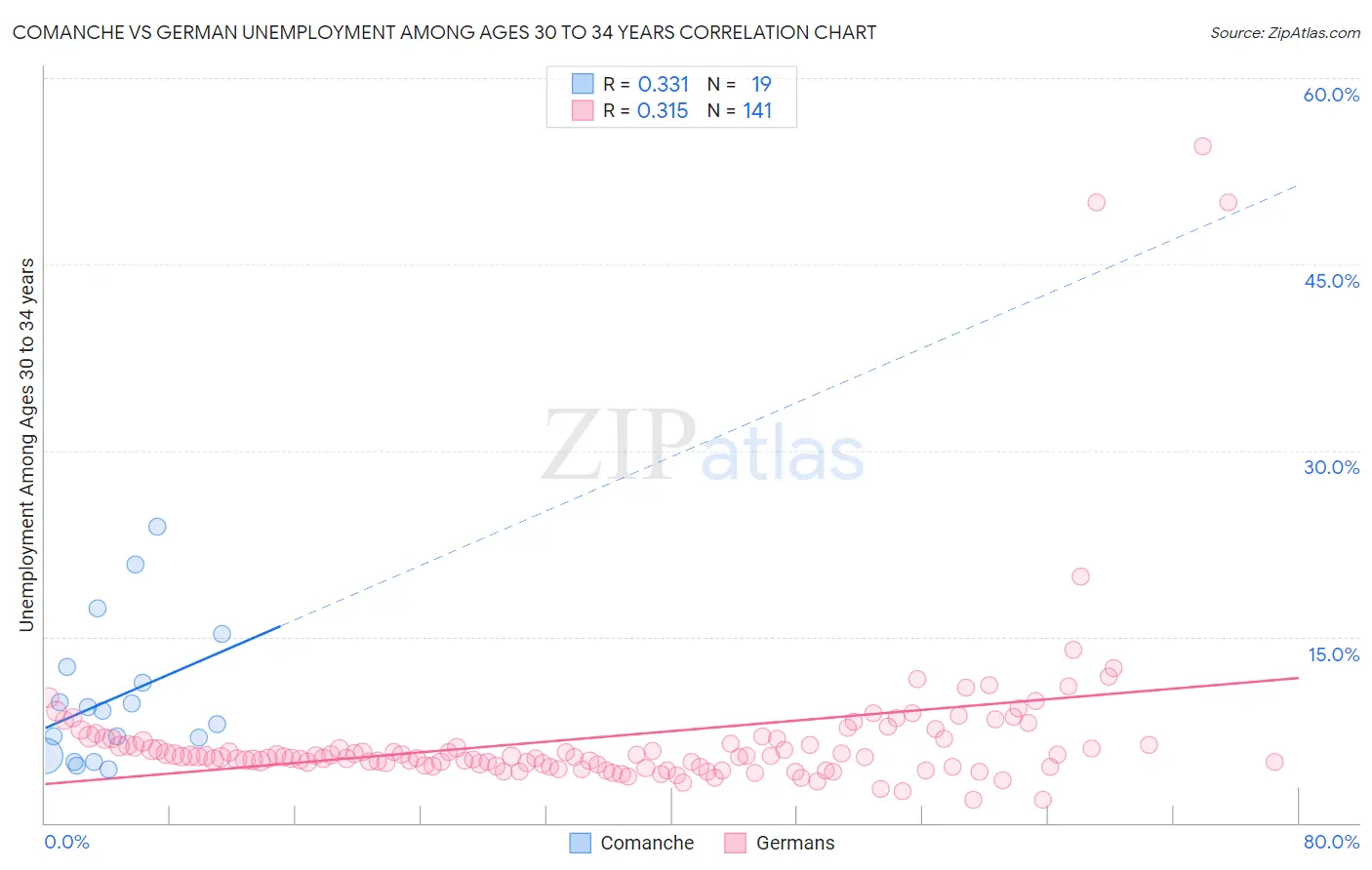 Comanche vs German Unemployment Among Ages 30 to 34 years