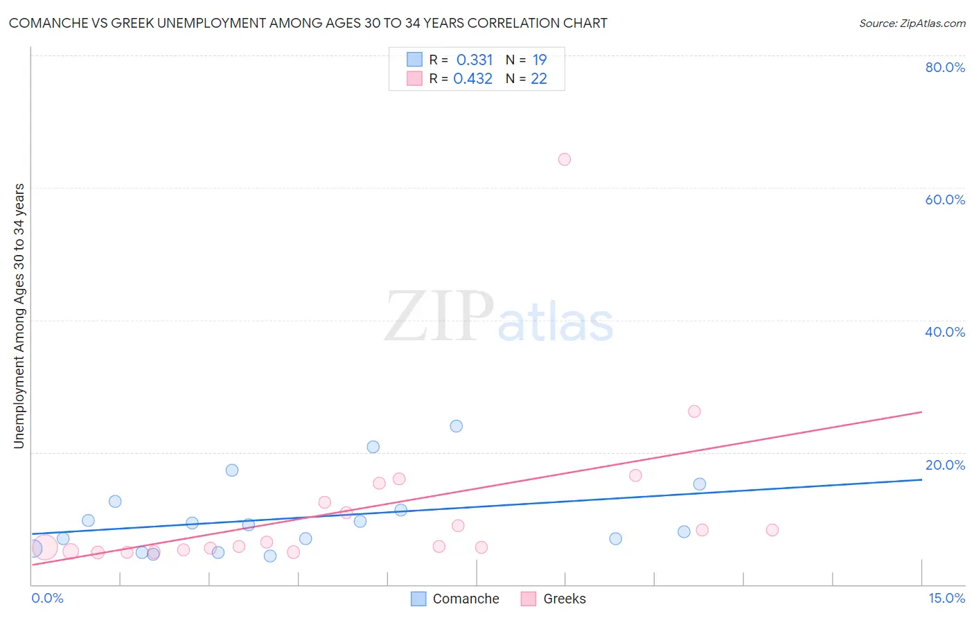 Comanche vs Greek Unemployment Among Ages 30 to 34 years