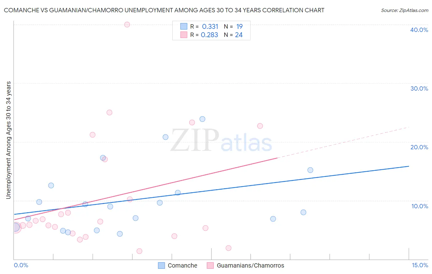 Comanche vs Guamanian/Chamorro Unemployment Among Ages 30 to 34 years