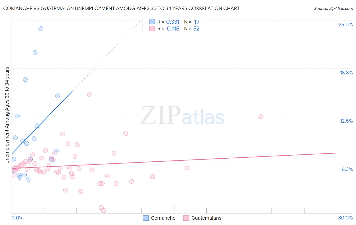Comanche vs Guatemalan Unemployment Among Ages 30 to 34 years