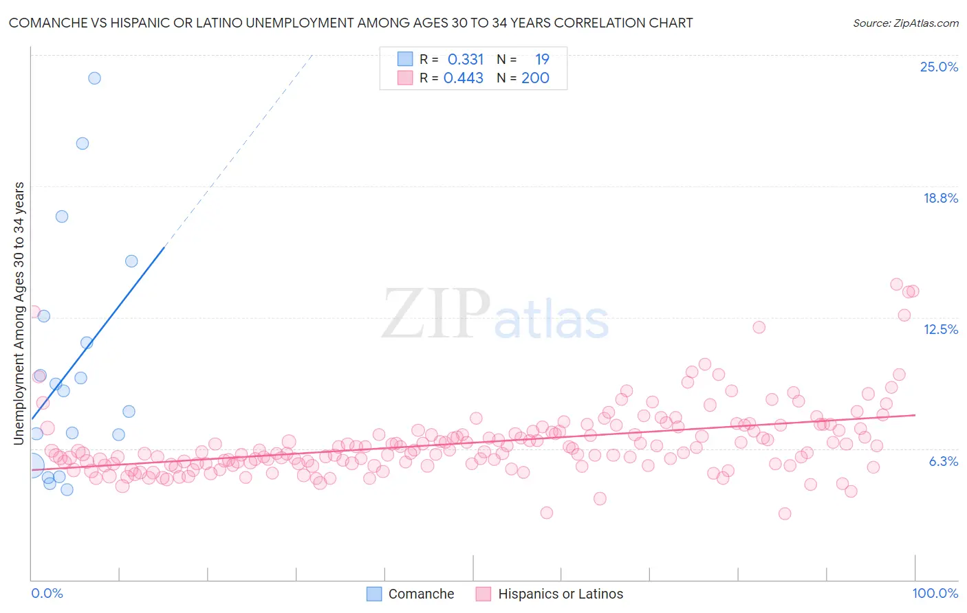 Comanche vs Hispanic or Latino Unemployment Among Ages 30 to 34 years