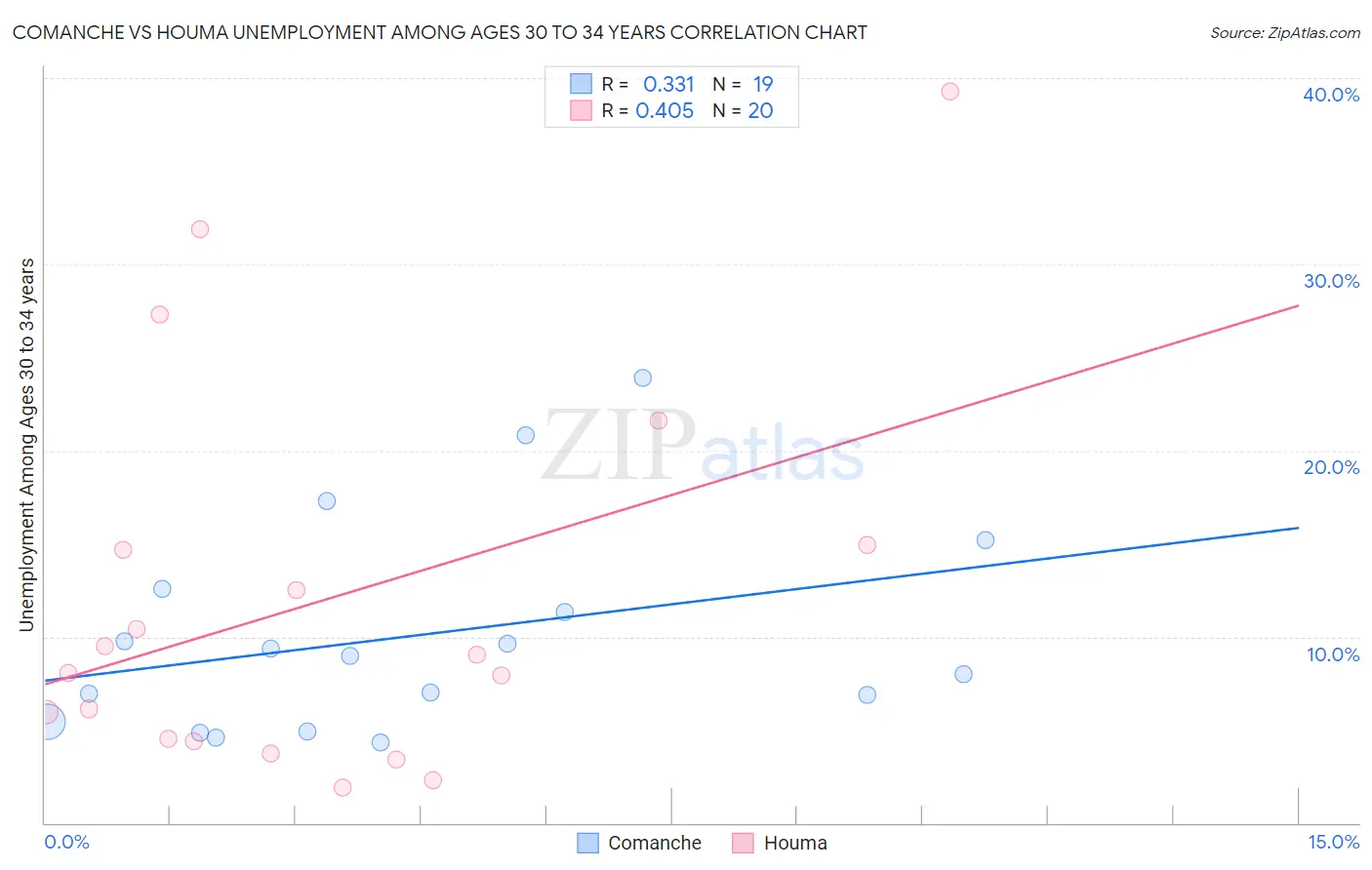 Comanche vs Houma Unemployment Among Ages 30 to 34 years