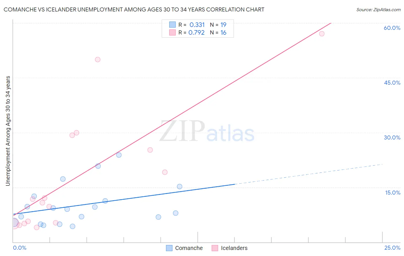 Comanche vs Icelander Unemployment Among Ages 30 to 34 years