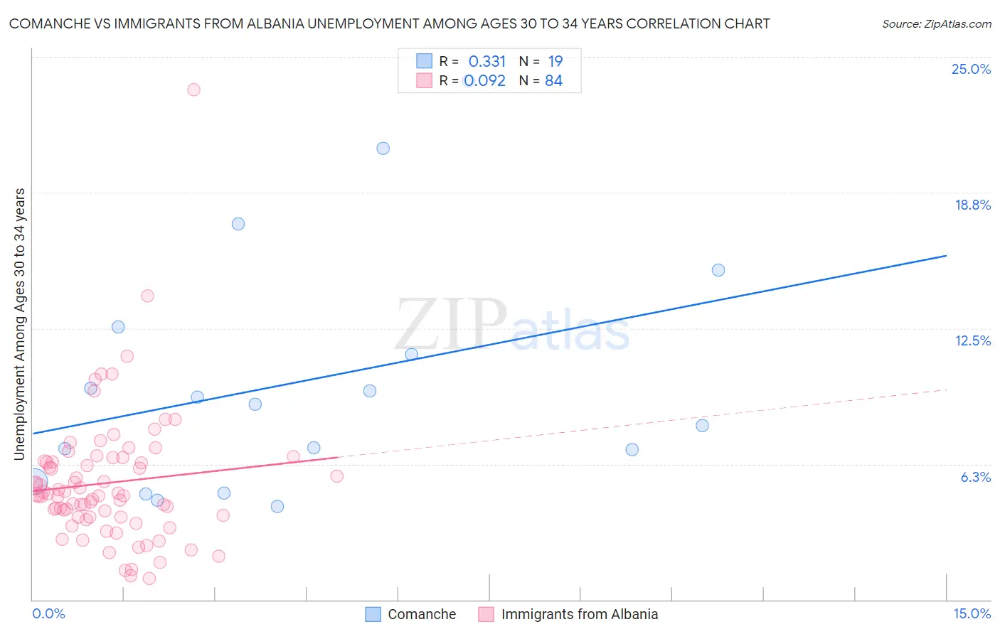 Comanche vs Immigrants from Albania Unemployment Among Ages 30 to 34 years