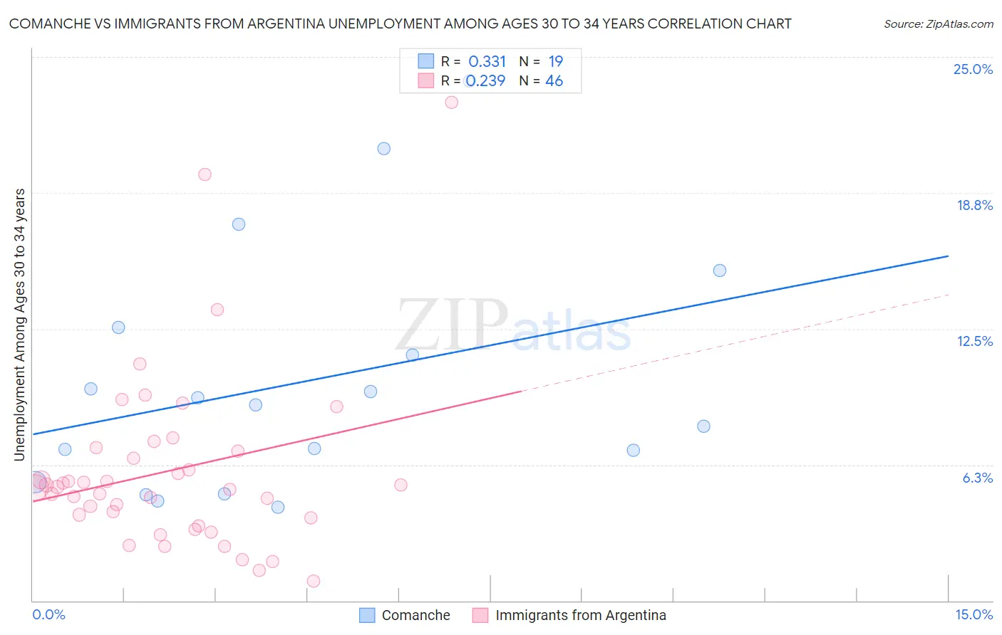 Comanche vs Immigrants from Argentina Unemployment Among Ages 30 to 34 years