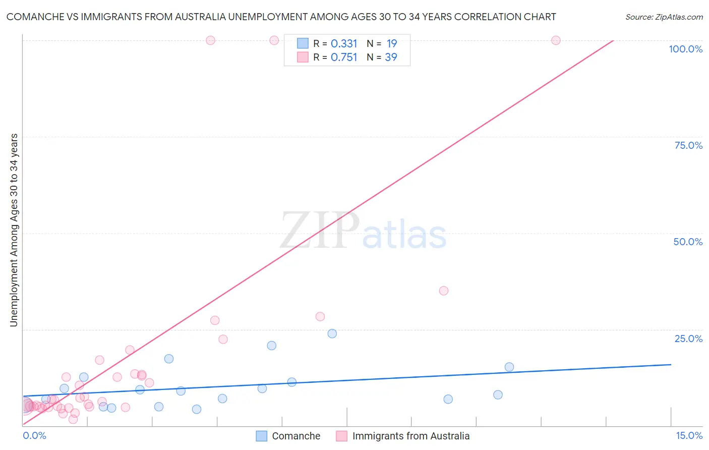 Comanche vs Immigrants from Australia Unemployment Among Ages 30 to 34 years