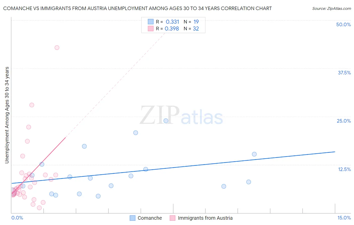 Comanche vs Immigrants from Austria Unemployment Among Ages 30 to 34 years