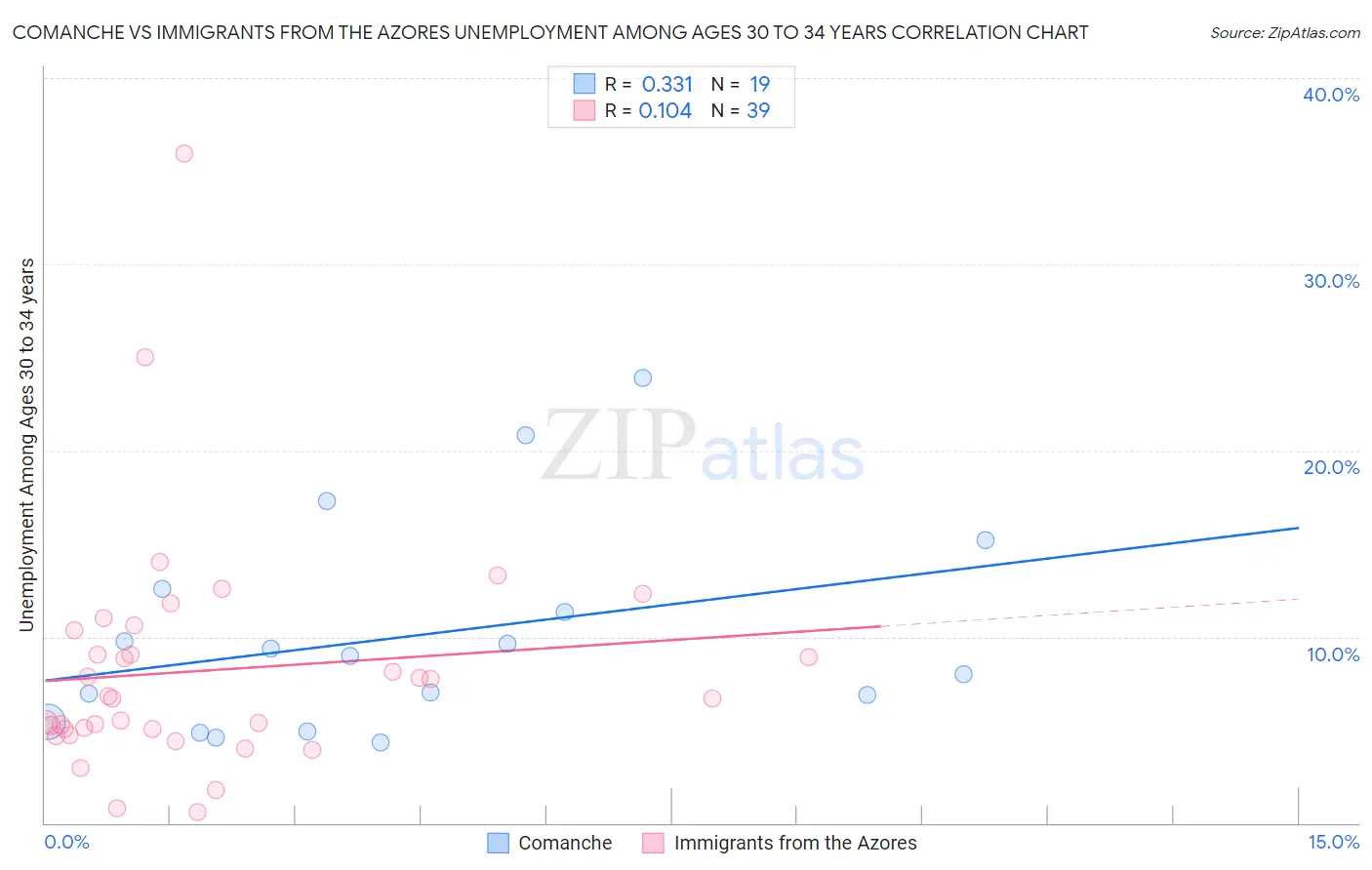 Comanche vs Immigrants from the Azores Unemployment Among Ages 30 to 34 years