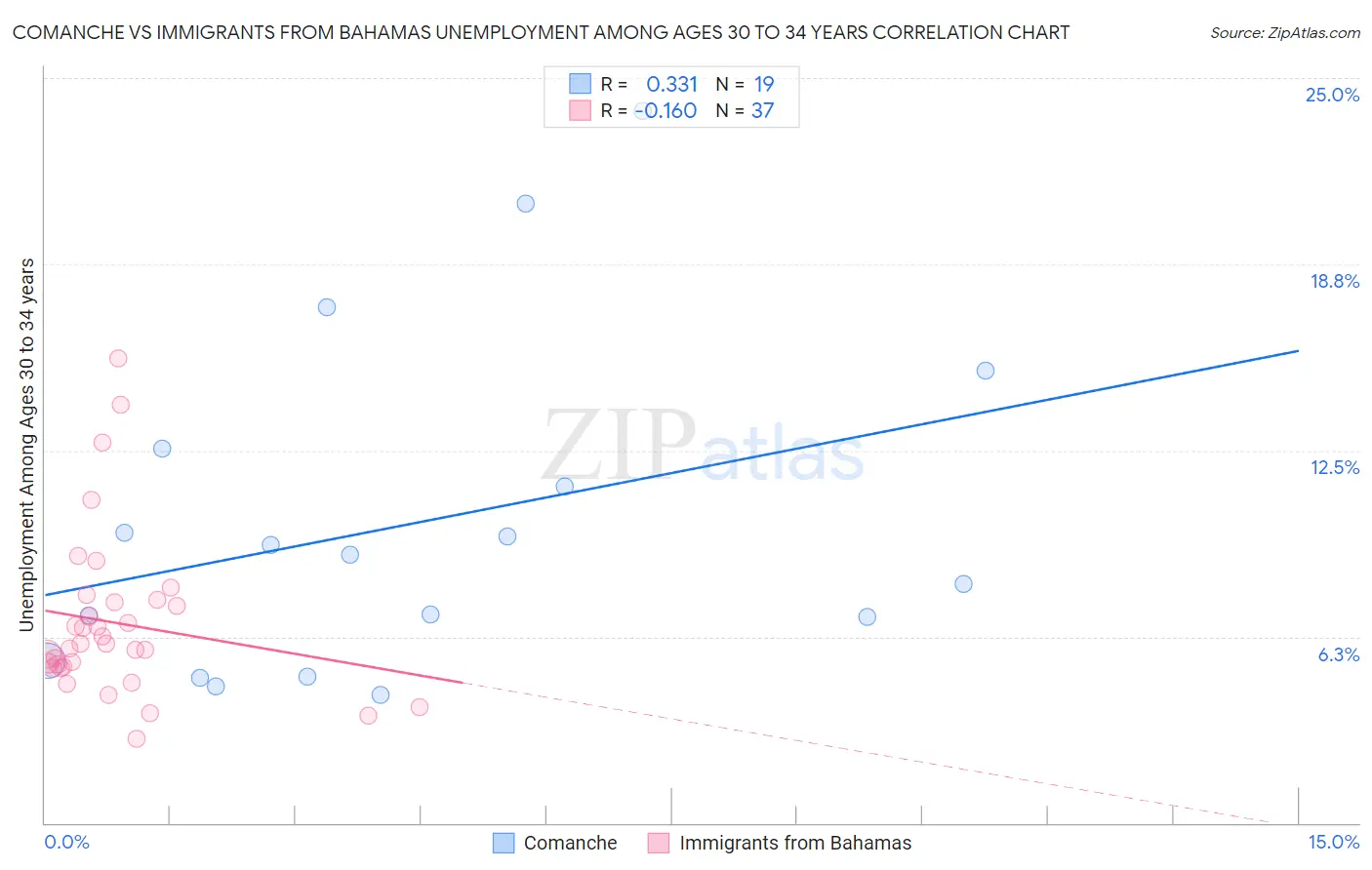 Comanche vs Immigrants from Bahamas Unemployment Among Ages 30 to 34 years