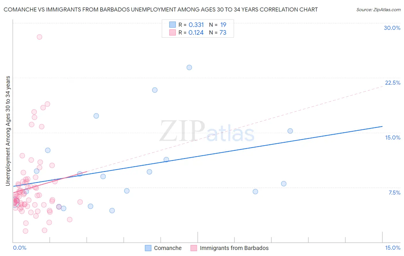 Comanche vs Immigrants from Barbados Unemployment Among Ages 30 to 34 years