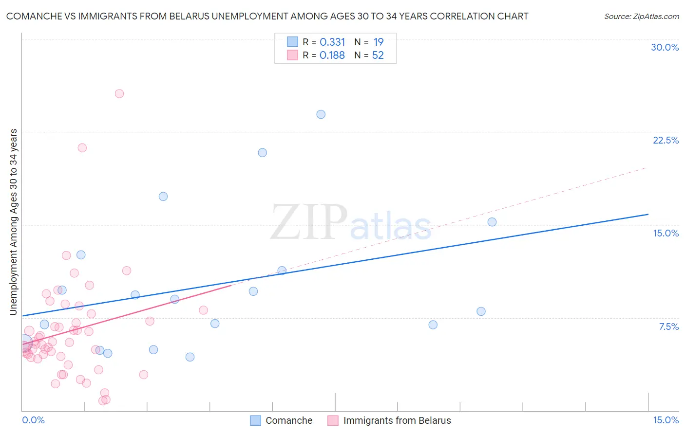 Comanche vs Immigrants from Belarus Unemployment Among Ages 30 to 34 years