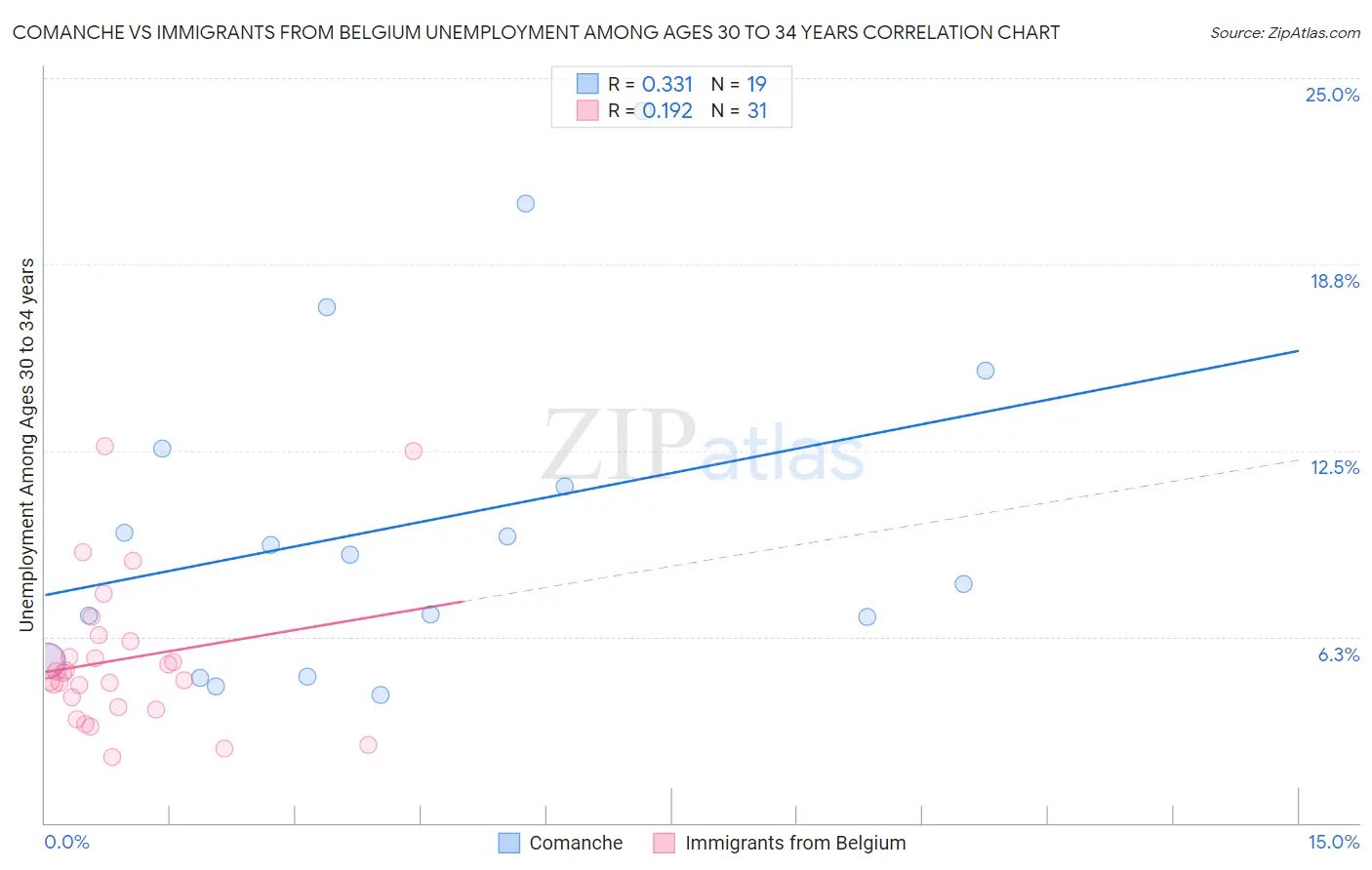 Comanche vs Immigrants from Belgium Unemployment Among Ages 30 to 34 years