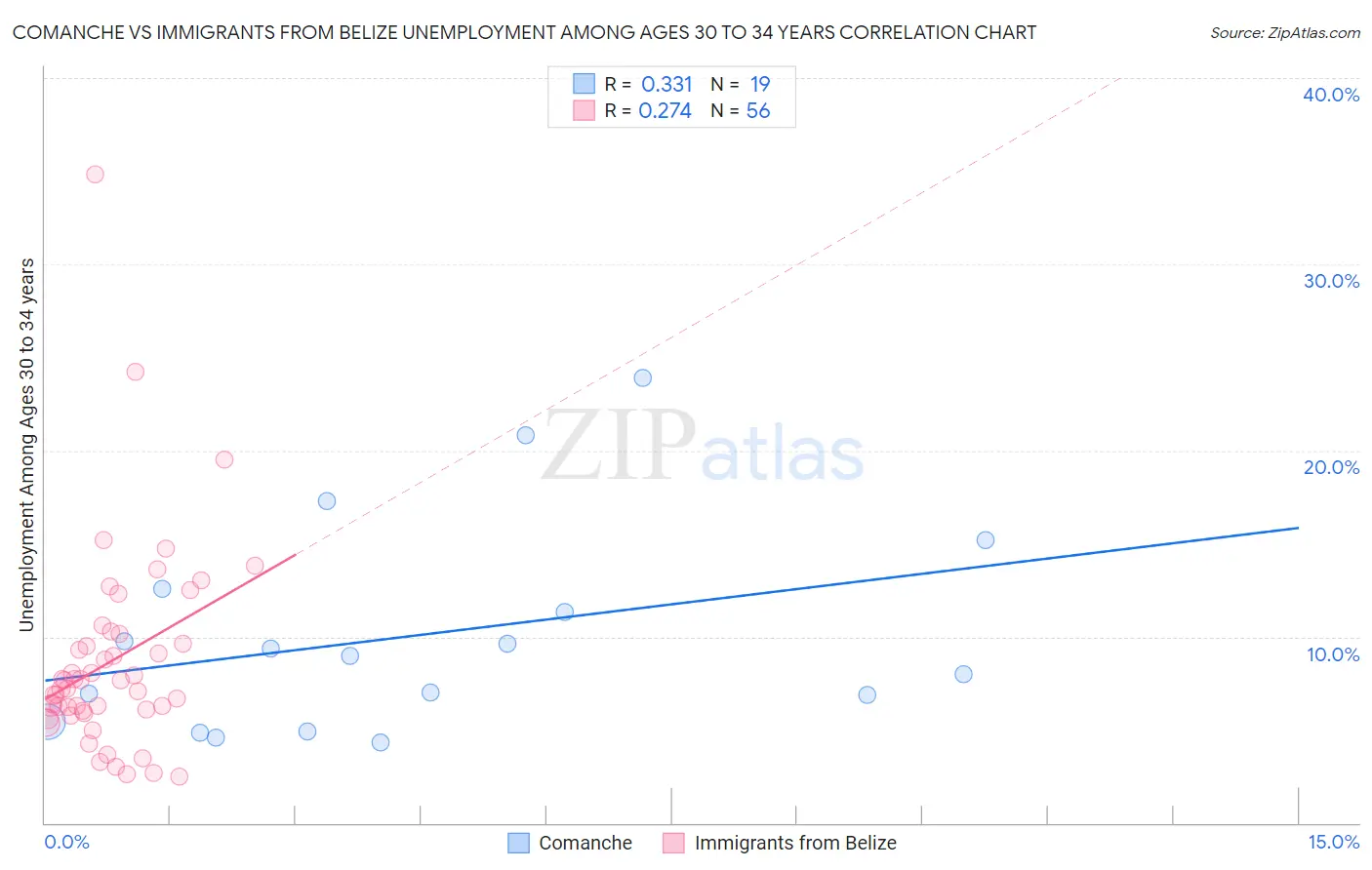 Comanche vs Immigrants from Belize Unemployment Among Ages 30 to 34 years